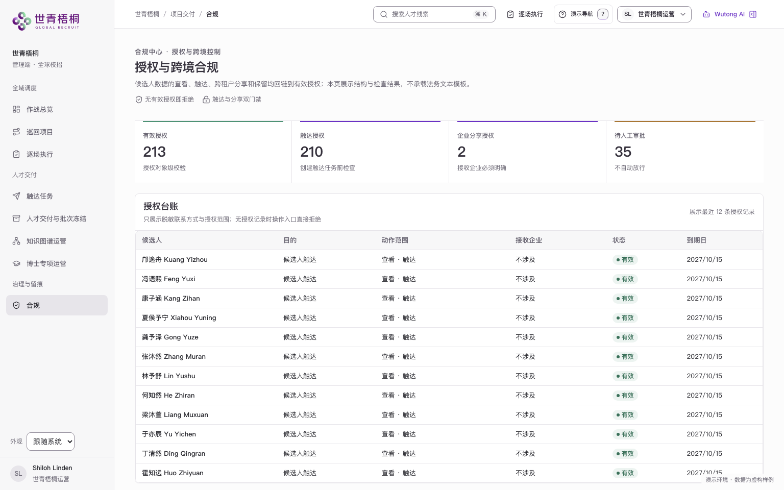 管理端授权与跨境合规台账:每行列出候选人、目的、动作范围、接收企业、授权状态与到期日,下方是企业数据副本状态与最近审计动作。